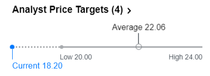 Analyst Price Targets (4) > 20.w Current 18,20 Average 22 CE Hign 2400