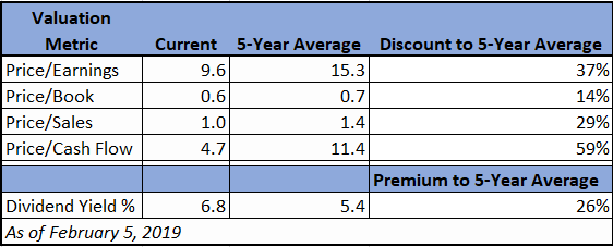 Valuation Price/Earnings Price/Book price/sales price/cash Flow Dividend Yield % As of February 5, 0.6 1.0 6.8 2019 15.3 0.7 1.4 11.4 5.4 37% 29%