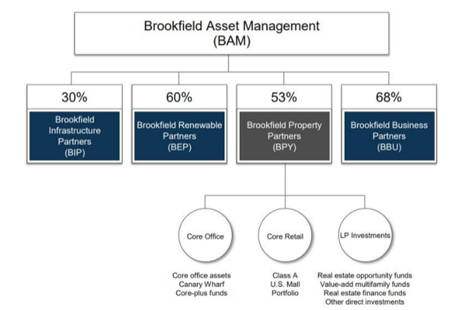 Brookfield Asset Management (<span>BAM</span>) I n frastructure Brookfiez Renewable Partners (<span>BEP</span>) "Sets Canary W 53% Brookfield Partners US. Mall 68% Brookfield Business Panne rs funds Rea