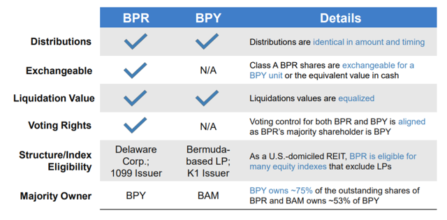 Distributions Exchangeable Liquidation Value Voting Rights Structure/lndex Eligibility Majority Owner BPR Delaware Corp.; 1099 Issuer BPY N/A Bermuda- based LP; Kl Issuer BAM Details Distributions are identical in amount and timing Class A BPR shares are exchangeable for a BPY unit or the equivalent value in cash Liquidations values are equalized Voting control for both BPR and BPY is aligned as BPR