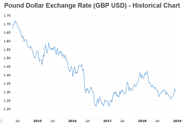 Pound Dollar Exchange Rate (GBP I-ISD) - Historical Chart 1.75 1.70 1.65 1.60 1.50 1.45 1.40 1.35 1.30 1.25 1.20 2015 Jul 2016 2017 2018 2019