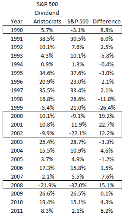 Will The Dividend Aristocrats Win Thanks To Sector Allocation Will