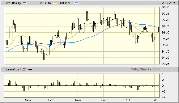 U.S. Dollar Index