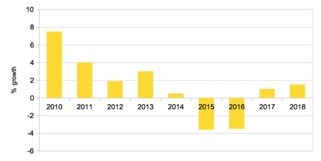 Brazil GDP Growth
