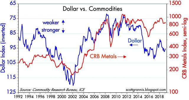 U.S. Dollar vs. Commodities