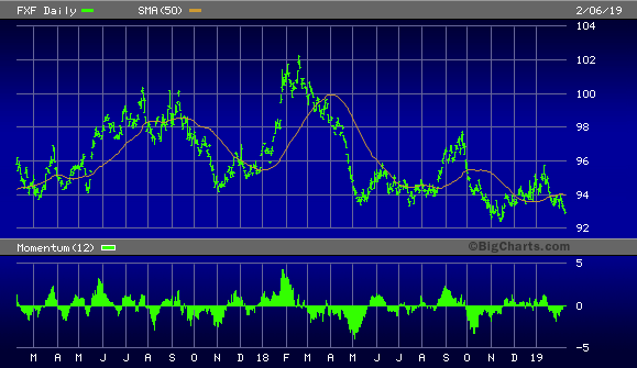 Invesco CurrencyShares Swiss Franc Trust