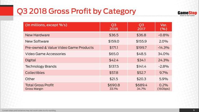 GameStop: Buyout Fail Highlights Accelerating Fundamentals Decline ...