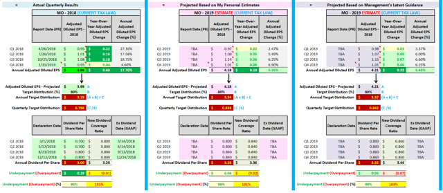 MO Adjusted Diluted EPS, Dividend Per Share Rates, and Target Dividend Distributions Payout Ratio