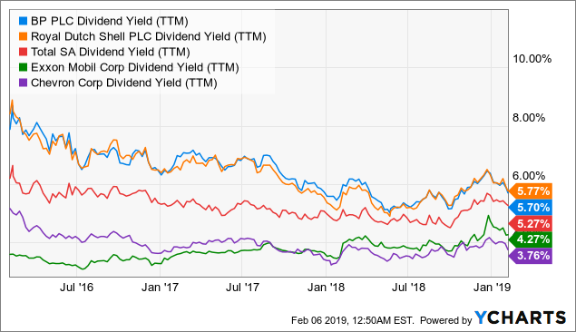 Bp Strong Buy Nysebp Seeking Alpha