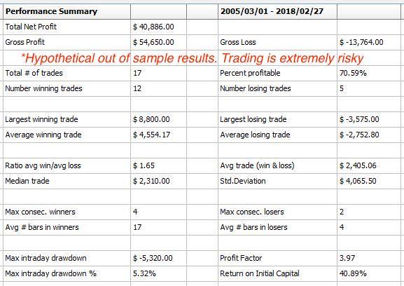 Out of sample hypothetical results for the seasonal gold trading strategy we
