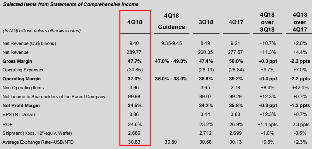 Taiwan Semiconductor Investors Should Look Beyond Its Near Term Weakness NYSE TSM Seeking Alpha Taiwan semiconductor investors should look beyond its near term weakness nyse tsm seeking alpha