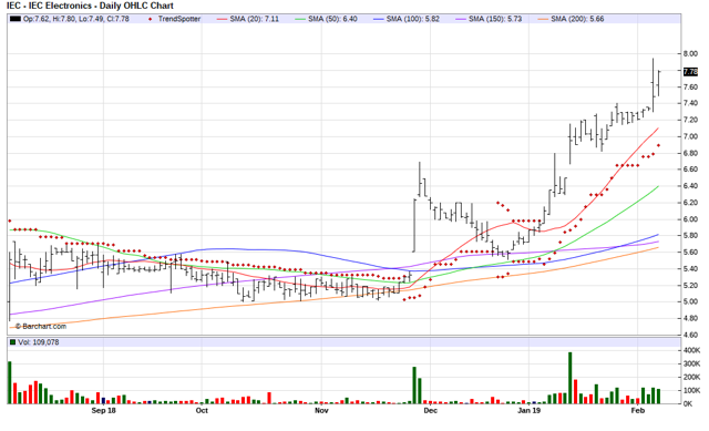 IEC Electronics - Chart Of The Day (NASDAQ:IEC) | Seeking Alpha