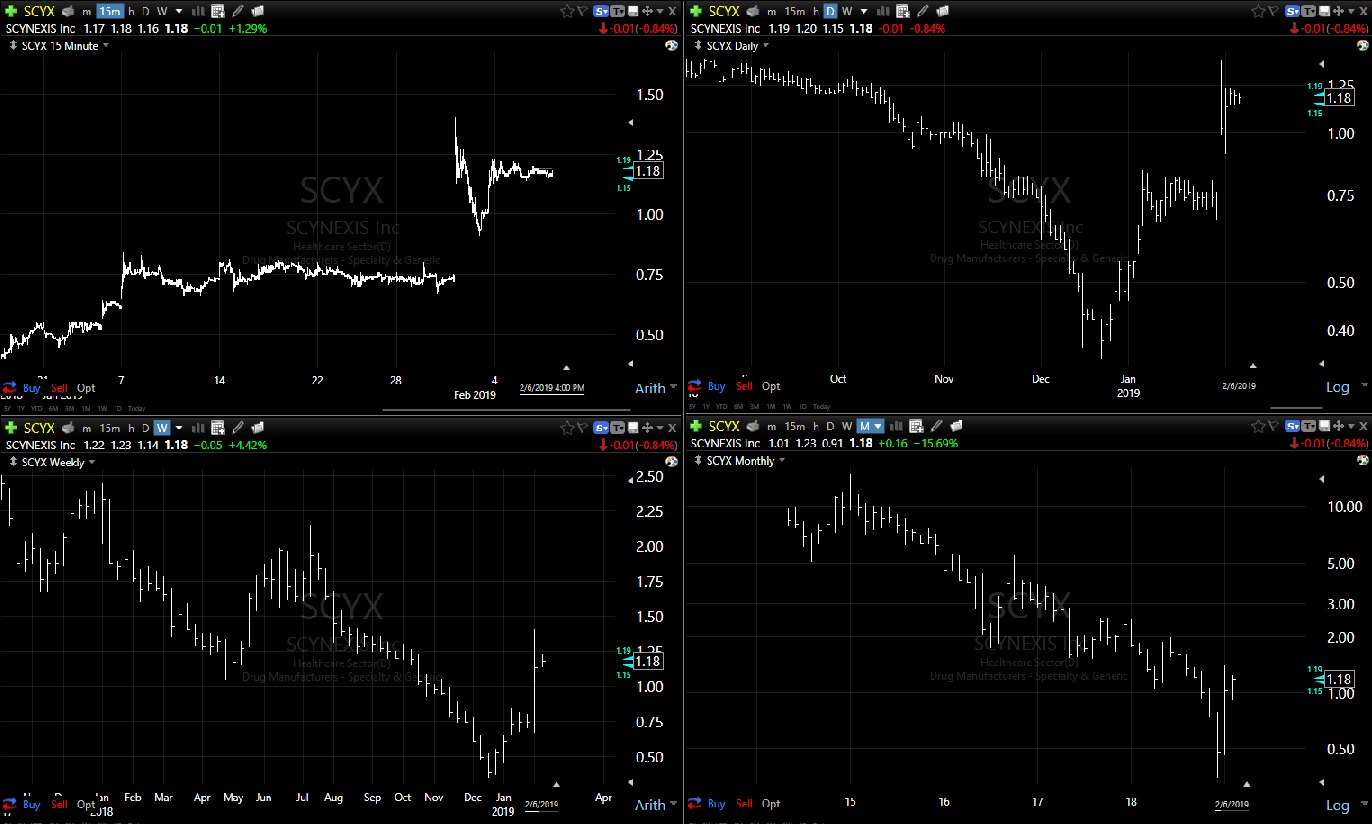 Scyx Stock Chart