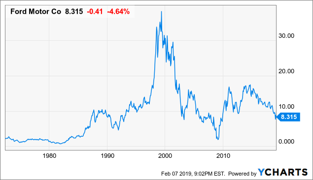 Ford Stock Performance Chart