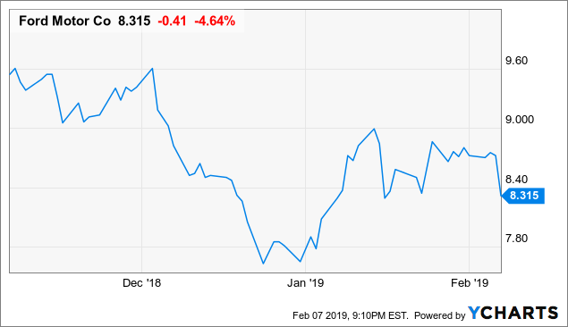 Ford Stock Performance Chart