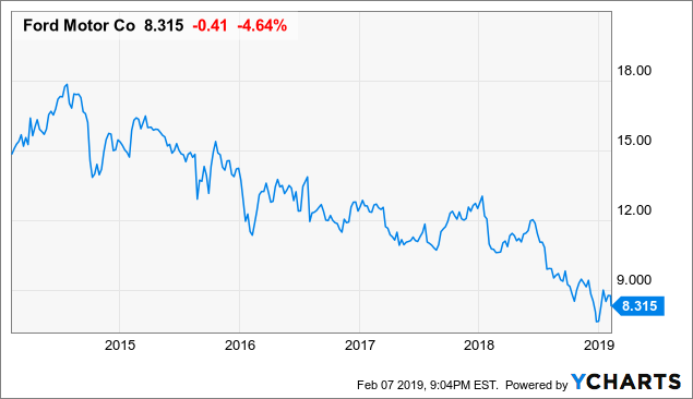 Ford: Stock Woes; Dividend Next? - Ford Motor Company (NYSE:F) | Seeking Alpha