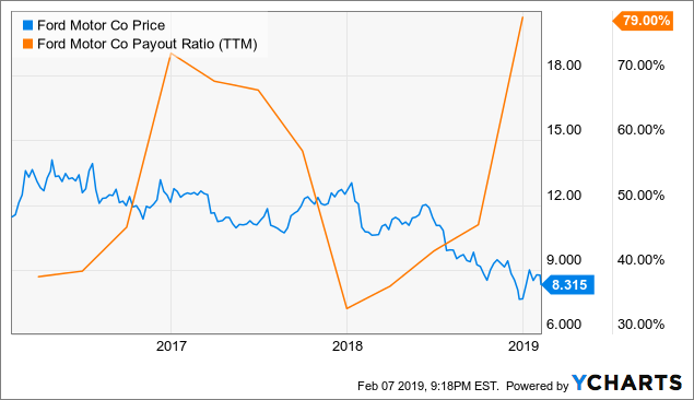 Ford Stock Performance Chart