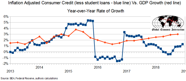 Inflation Adjusted Consumer Credit (less student loans) Vs. GDP Growth