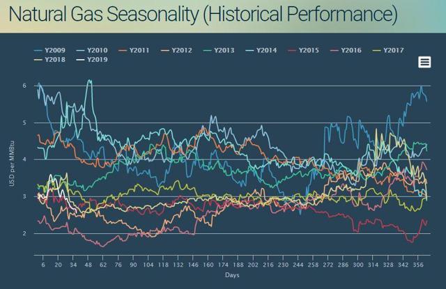 Natural Gas Weekly: Seasonal Trends Are Bearish, But Fundamentals Are ...