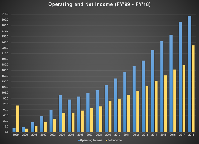 Rollins Operating and Net Income Growth