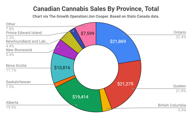 Ontario is the largest part of the Canadian cannabis market, but is under-performing on a per capita basis