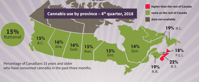Atlantic Canadians smoke more cannabis that the rest of Canada, but the rest of Canada smokes at a relatively uniform level.