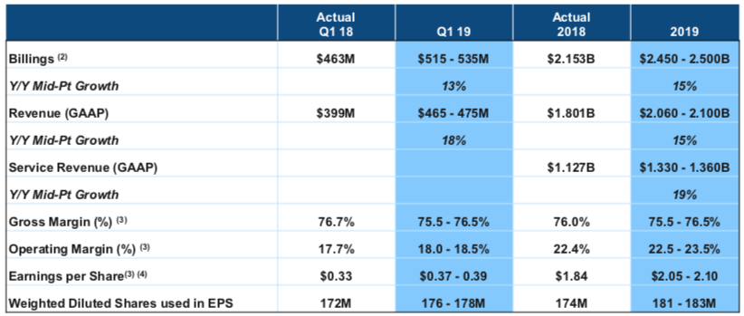 Fortinet: 2019 Guidance Likely Leads To Beat And Raise Year (NASDAQ ...