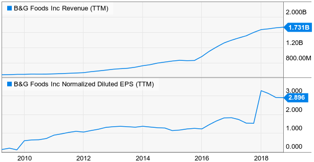 B&G Foods, Inc.: How Safe Is The 7% Dividend? (NYSE:BGS) | Seeking Alpha