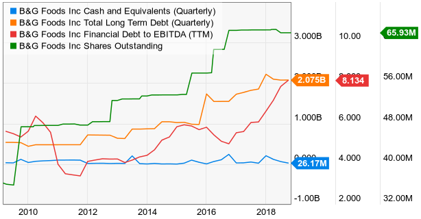 B&G Foods, Inc.: How Safe Is The 7% Dividend? (NYSE:BGS) | Seeking Alpha