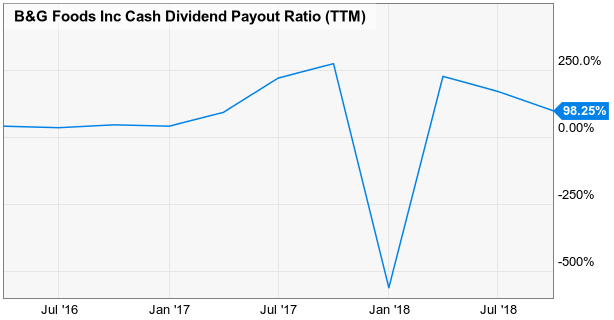 B&G Foods, Inc.: How Safe Is The 7% Dividend? (NYSE:BGS) | Seeking Alpha