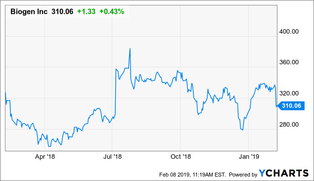 Biogen Stock Price Chart