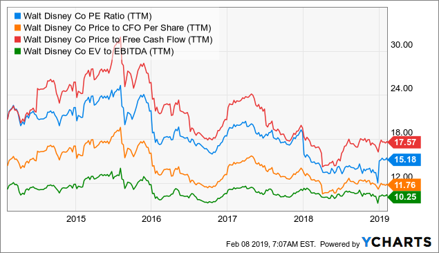 Is This A Good Time To Buy Disney Stock