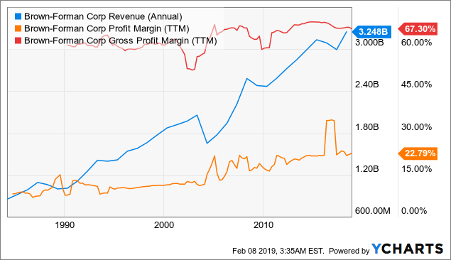 Brown Forman: It's True, Sin Sells (NYSE:BF.B) | Seeking Alpha