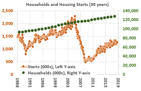 household formation versus housing starts - 30 years - source FRED