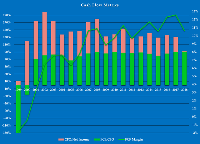 Rollins Cash Flow Metrics