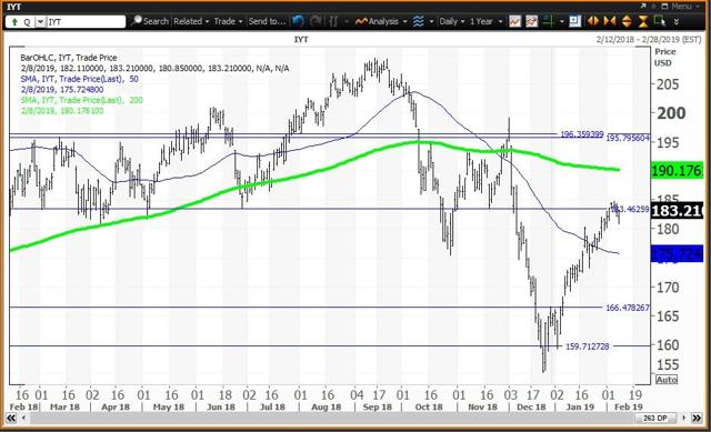 Daily Chart For Transports ETF