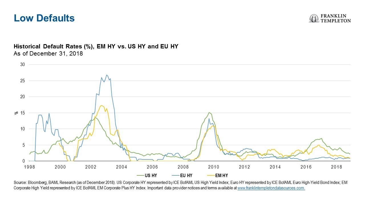 High Yield Bond Default Rate Chart
