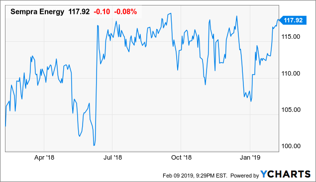 California Company Sempra Manages Risks By Both Focusing And Expanding ...