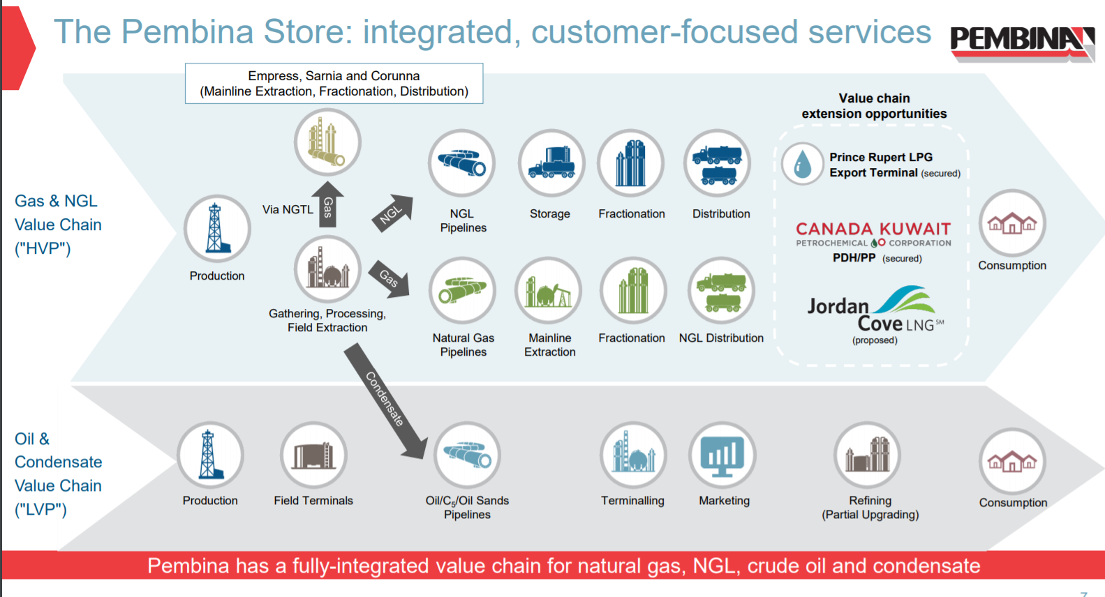 Petrochemical value Chain. Value Chain of product. Value Chain for service. Value Chain Oil industry.