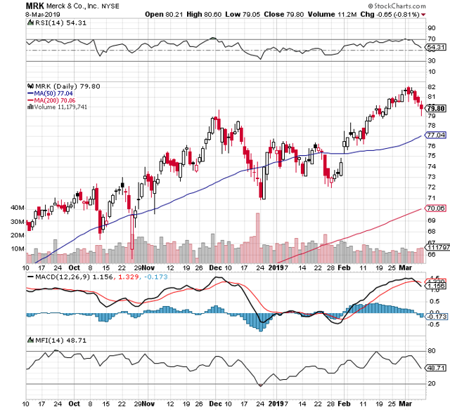 Winning Bounce/Lag Momentum Stocks For Week 11 Of 2019 (3/11-3/15 ...