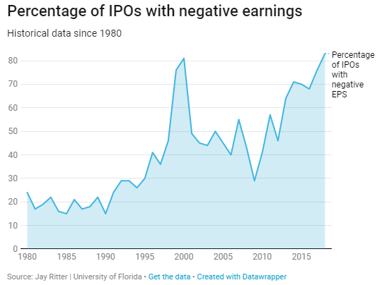 IPOs With Negative Earnings