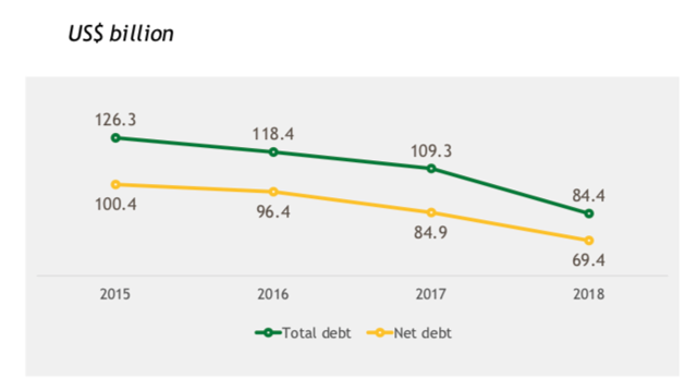 Reducción de la deuda de Petrobras
