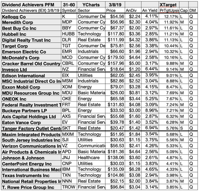 100 Dividend Achievers Flaunt March Yields, Gains, And Upsides