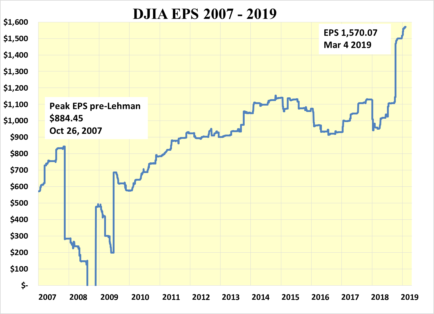 Dow Dividend Rising Significantly Seeking Alpha