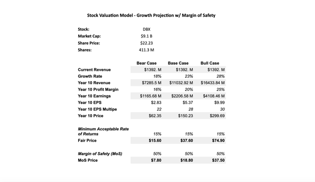 Dropbox Valuation Model w MoS