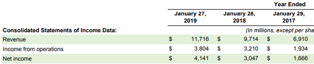 NVidia fiscal 2019 revenue and net income