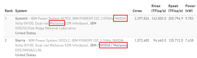 Top 2 supercomputers with NVidia and Mellanox technology