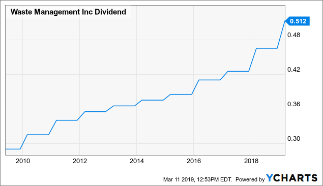 Waste Management Has The No. 1 Trait Of Top Dividend Stocks - Waste