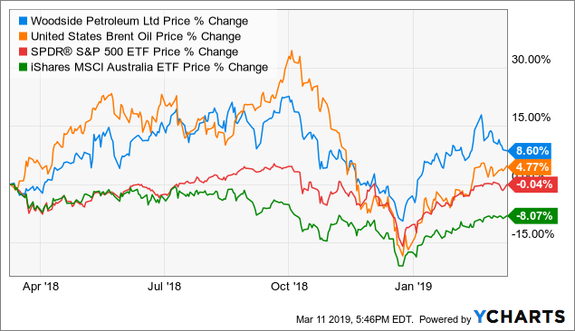 Woodside Petroleum Doubled 2018 Fcf Stellar Prospects In The 2020s Otcmkts Wopef Seeking Alpha