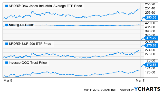 Qqq Premarket Chart